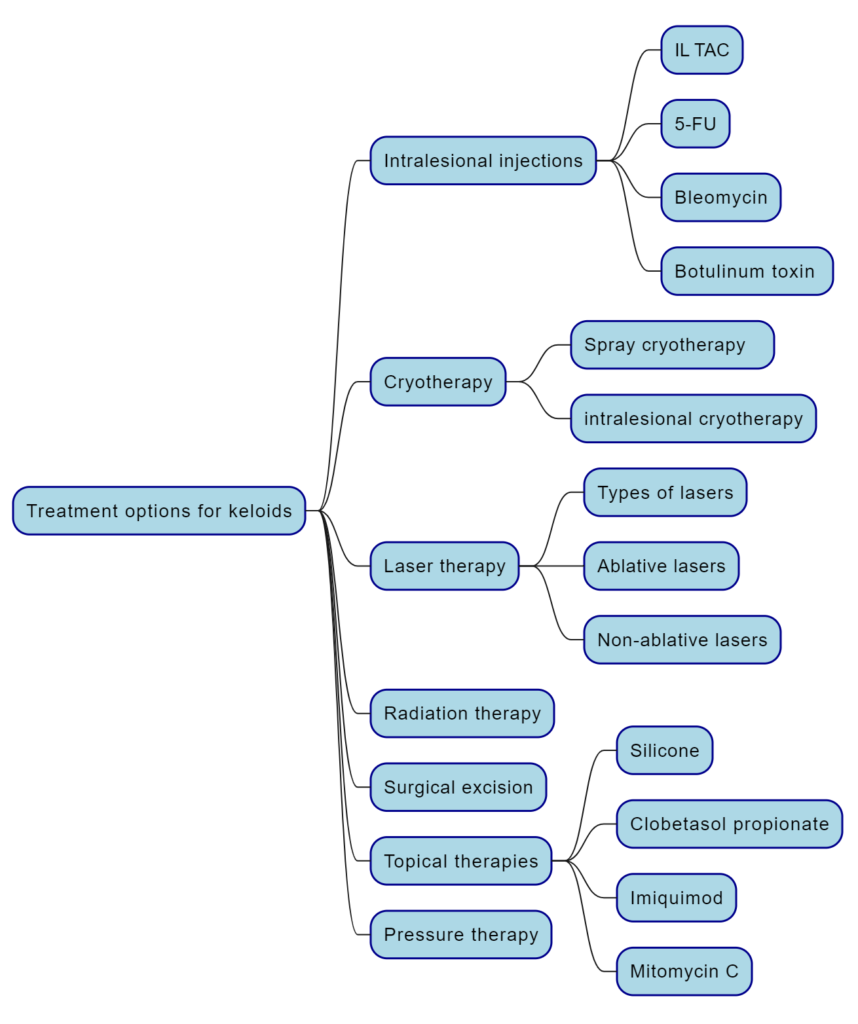 Effective Keloid Treatment Options