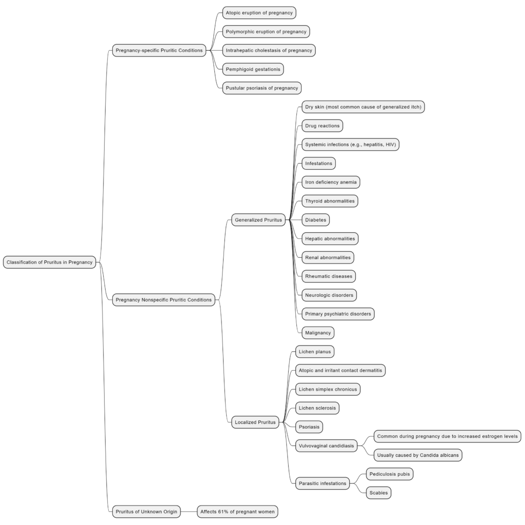 Pruritus in Pregnancy